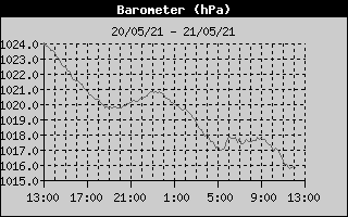 Barometer