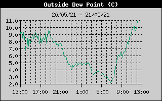 Dew Point