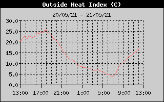 Heat Index