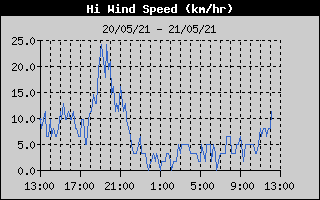 High Wind Speed