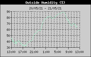 Humidity