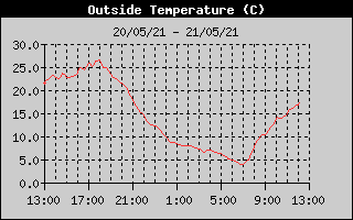 Temperature