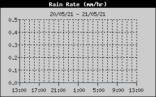 Rain Rate