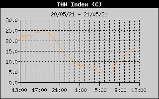 THW Index