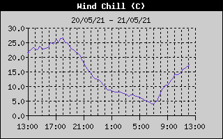 Wind Chill