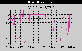 Wind Direction