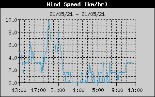 Wind Speed