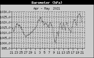 Barometer History