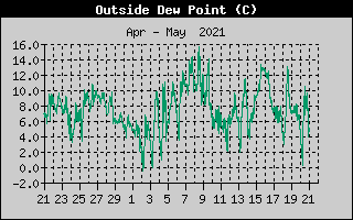 Outside Dewpoint History