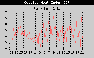 Heat Index History