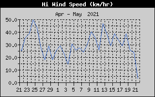 High Wind Speed History