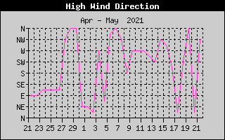 Direction of High Wind History