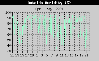 Outside Humidity History