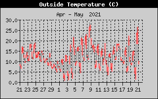 Outside Temperature History