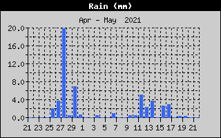 Total Rain History