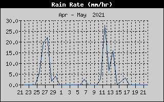 Rain Rate History