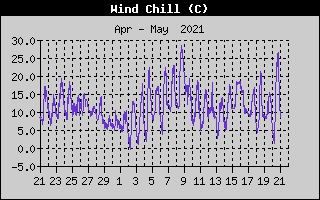 Wind Chill History