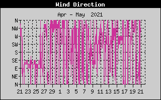 Wind Direction History