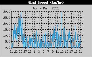 Average Wind Speed History