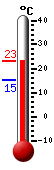 Actual: 12.0, Máx: 13.5, Mín: 4.8