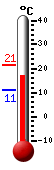 Actual: 19.1, Máx: 21.3, Mín: 11.2