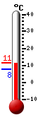 Actual: 8.6, Máx: 9.2, Mín: 8.3